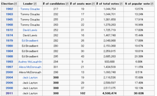 Canada NDP