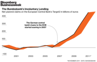 BundesBank Loans to ECB