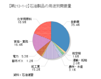 石油の使用量