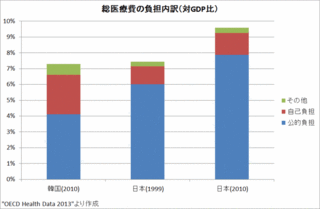 Korean Social Security System compared with Japan